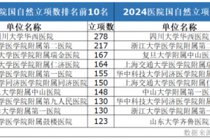 重磅!2025国自然放榜:川大华西、浙大二院居前,一批医院创历史新高(附最新统计名单)
